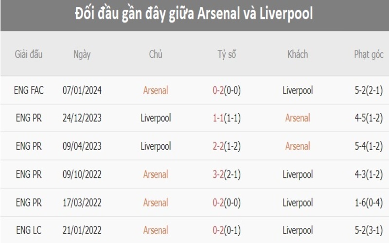 Lịch sử đối đầu Arsenal vs Liverpool